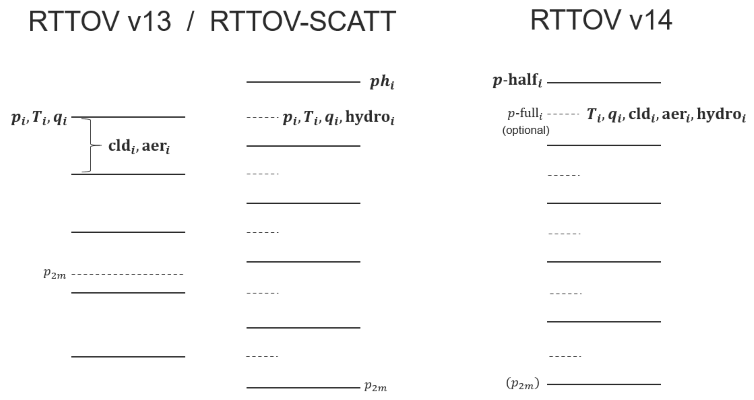 Representations of profiles in RTTOV v13 / RTTOV-SCATT, and RTTOV v14