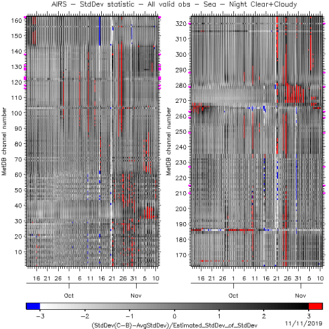Monitoring plot