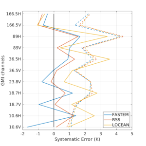 Improving the modelling of ocean surface emissivity