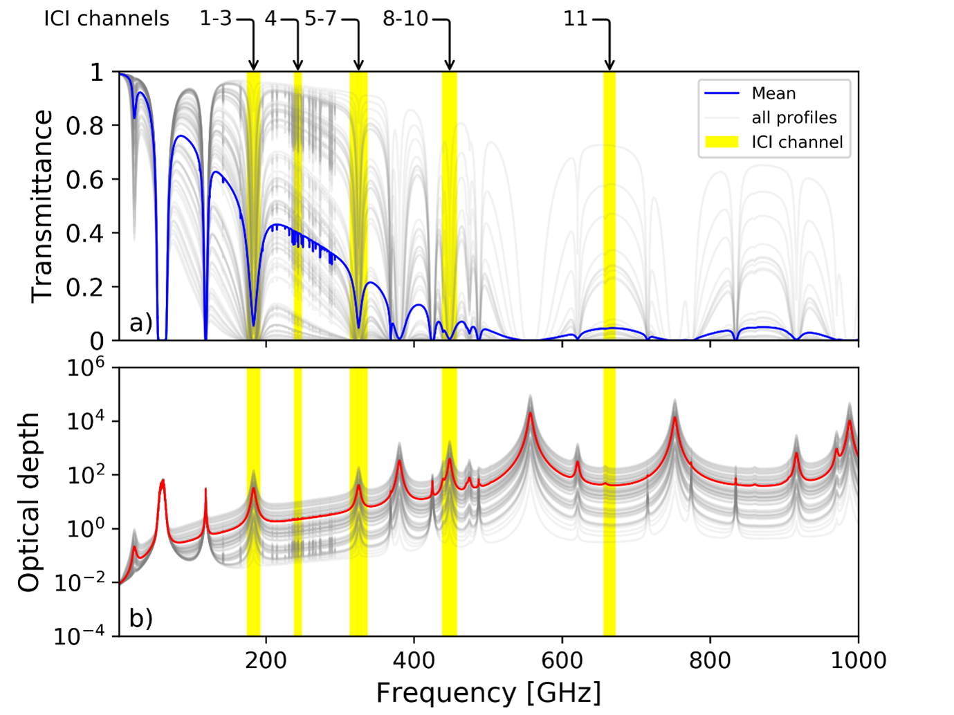 Microwave and Sub-millimetre Spectroscopy for MetOp Second Generation