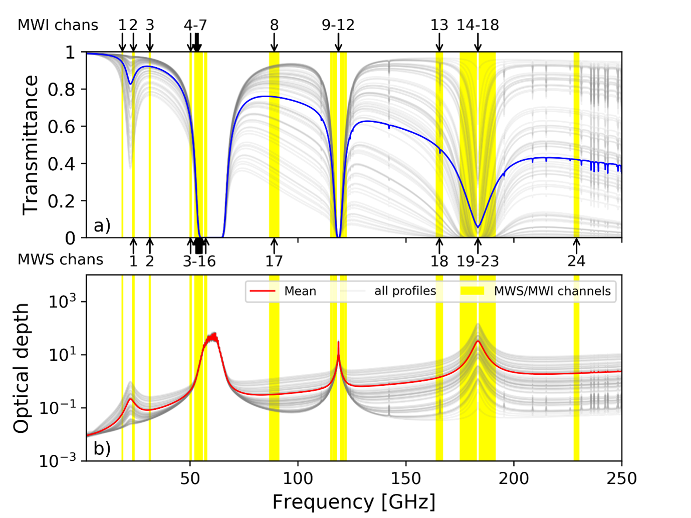 Microwave and Sub-millimetre Spectroscopy for MetOp Second Generation