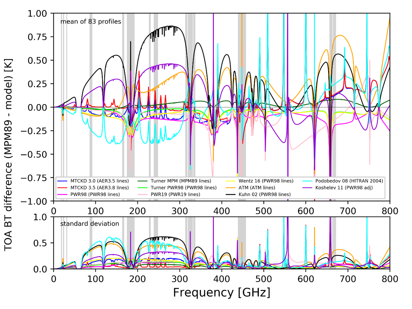 Microwave and Sub-millimetre Spectroscopy for MetOp Second Generation